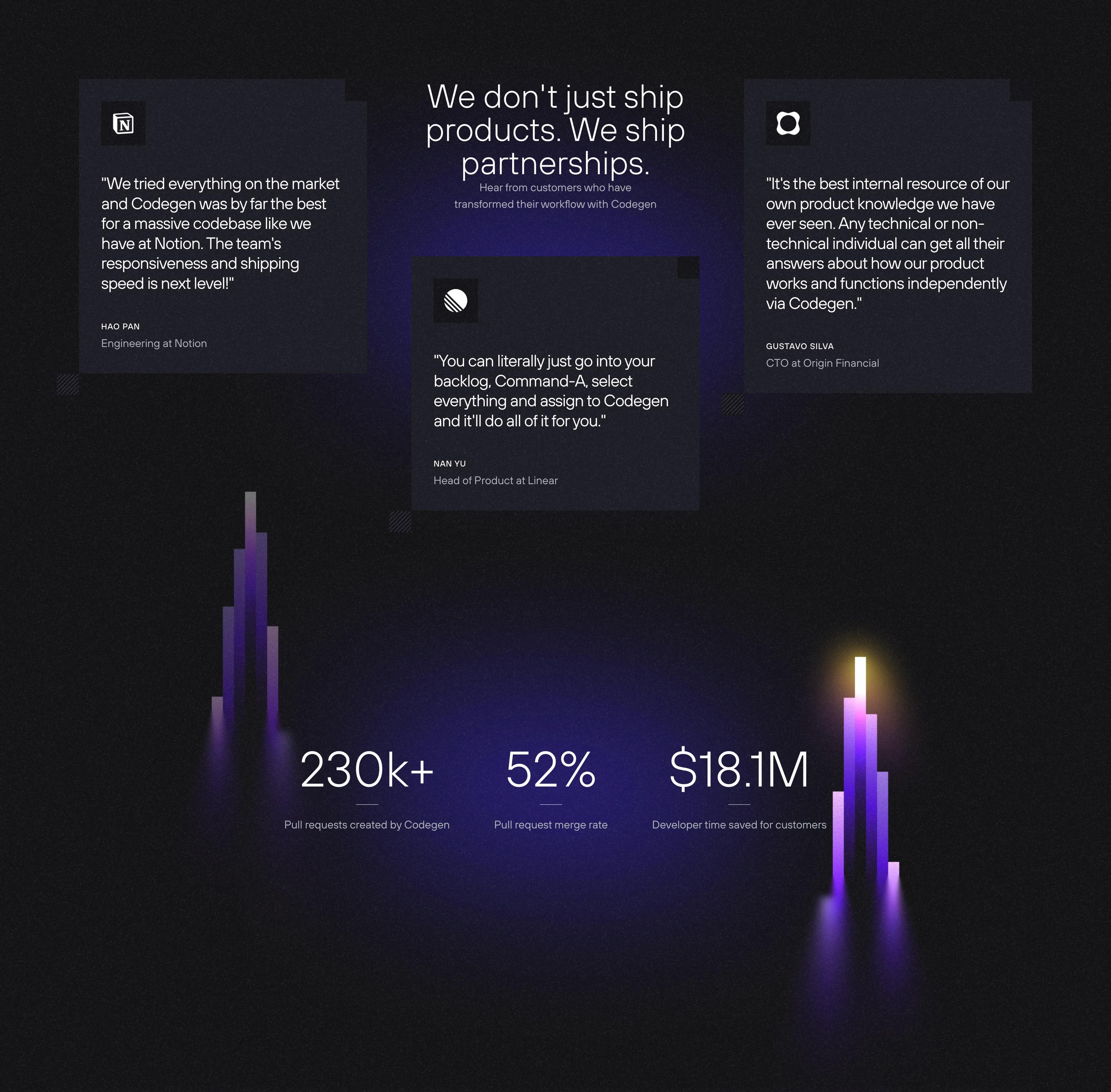 Homepage section - 'We don't just ship products. We ship partnerships.' Customer quotes from Notion, Linear, and Origin Financial above the headline numbers: 230k+ pull requests created, a 52% merge rate, and $18.1M of developer time saved.