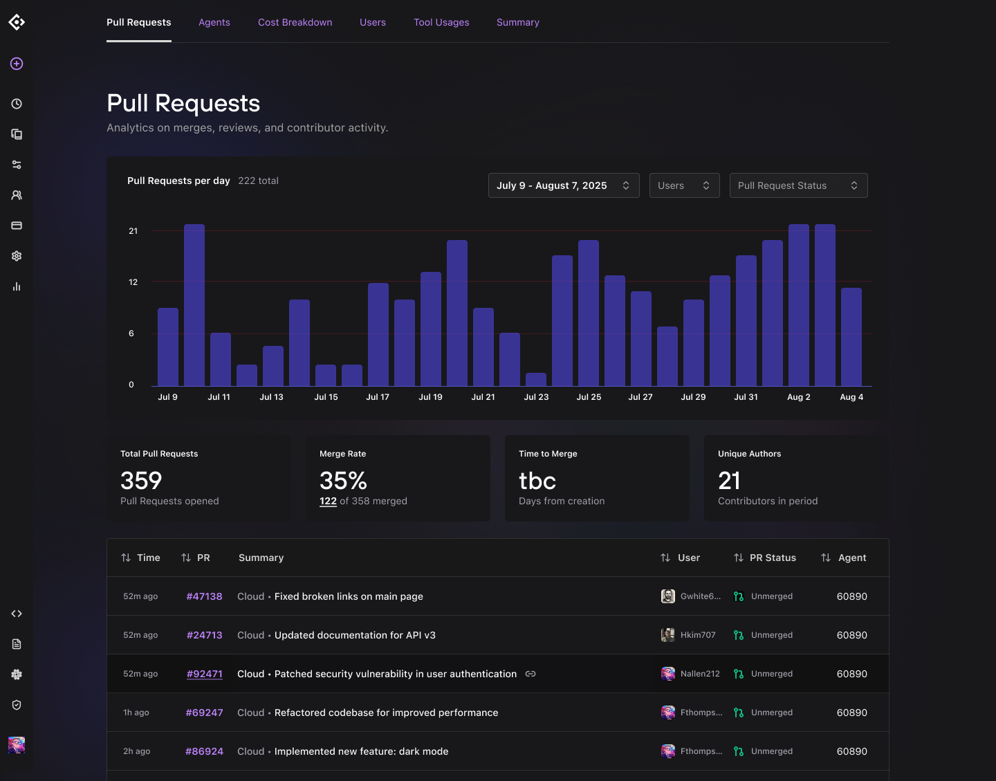 Codegen analytics with a pull-requests chart and summary cards.